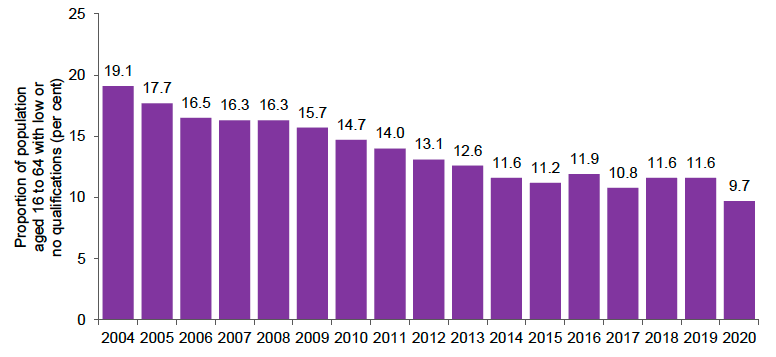 Percentage of population (25 to 64 years) with low or no qualification, 2004 to 2020