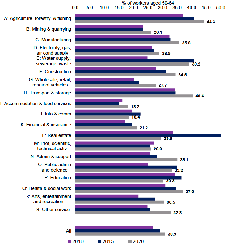 Percentage of sector workers aged 50-64 years