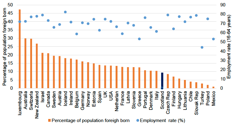 Percentage of population (all ages) which are foreign born, foreign born employment rate (16-64 years)