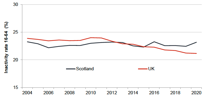 Inactivity rate (16-64), Scotland and UK, 2004 to 2020