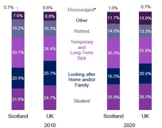 Inactivity by reason Scotland and UK (percentage of all inactive 16-64 years) 2010-2021
