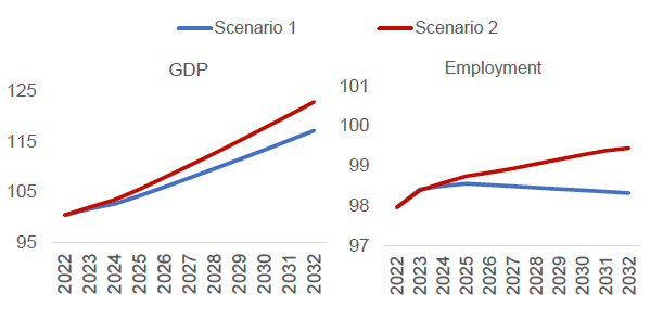 GDP and Employment Growth and Transformation Scenario