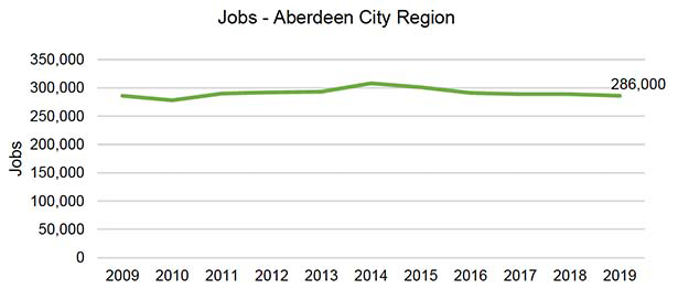 Figure 1.2 – Shows the Employment of the Aberdeen City region over 2009-2019