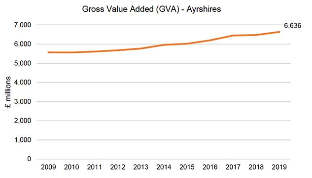 Figure 2.1 - Shows the GVA in millions of pounds for the Ayrshire region over 2009 to 2019