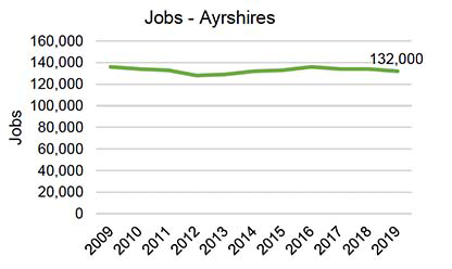Figure 2.2 – Shows the Employment of the Ayrshire region over 2009-2019