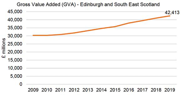 Figure 3.1 - Shows the GVA in millions of pounds for the Edinburgh and south east Region over 2009 to 2019