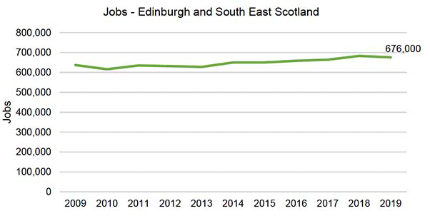 Figure 3.2 – Shows the Employment of the Edinburgh and south east region over 2009-2019