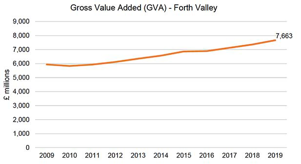 Figure 4.1 - Shows the GVA in millions of pounds for the Forth Valley Region over 2009 to 2019