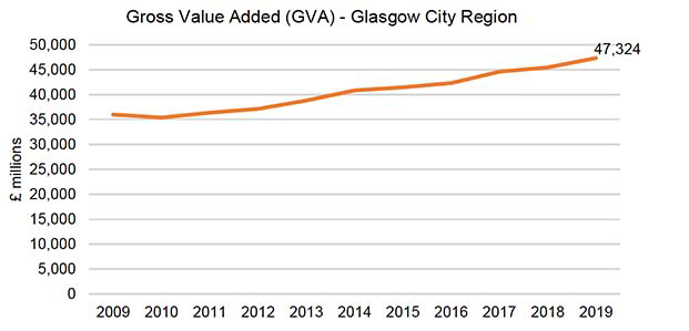 Figure 5.1 - Shows the GVA in millions of pounds for the Glasgow City Region over 2009 to 2019