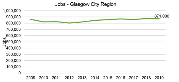 Figure 5.2 – Shows the Employment of the Glasgow City region over 2009-2019
