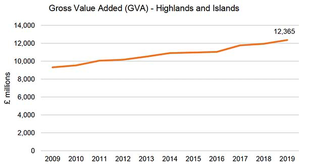Figure 6.1 - Shows the GVA in millions of pounds for the Highlands and islands  Region over 2009 to 2019