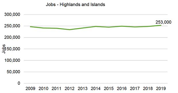 Figure 6.2 – Shows the Employment of the Highlands and islands region over 2009-2019