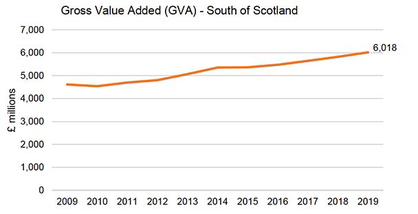 Figure 7.1 - Shows the GVA in millions of pounds for the South of Scotland Region over 2009 to 2019