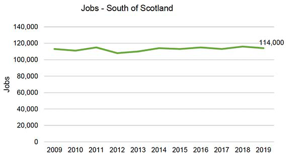 Figure 7.2 – Shows the Employment of the South of Scotland region over 2009-2019