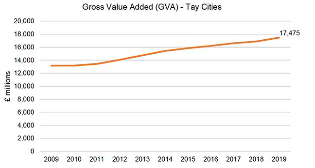 Figure 8.1 - Shows the GVA in millions of pounds for the Tay Cities Region over 2009 to 2019