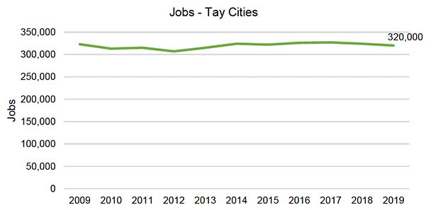 Figure 8.2 – Shows the Employment of the Tay Cities region over 2009-2019