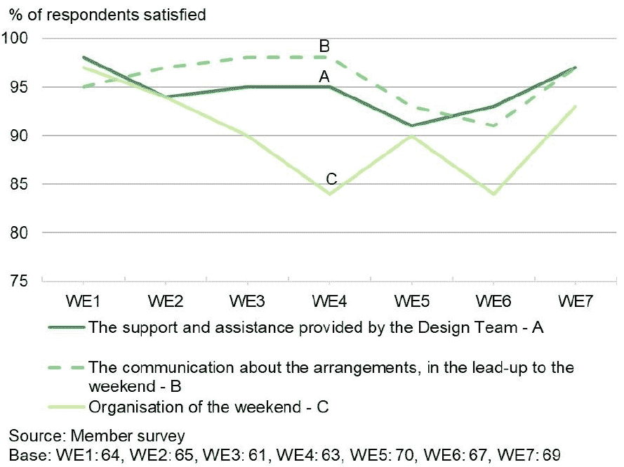 Line graph shows high satisfaction with Assembly organisation and support from weekend 1 to 7