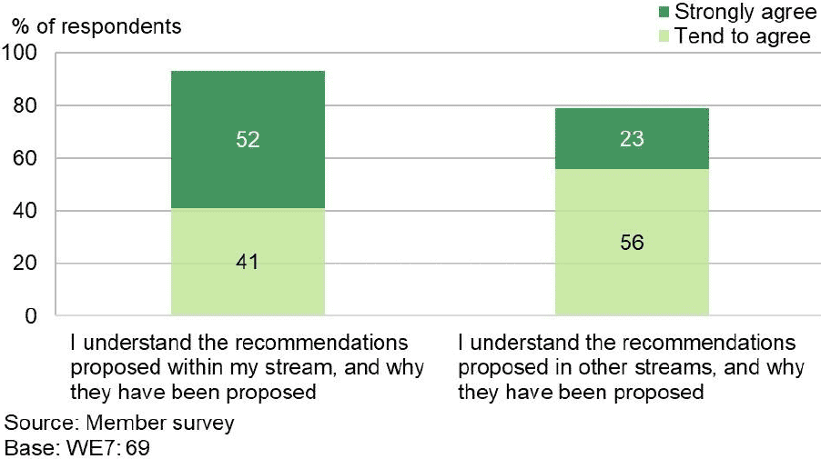 Bar chart shows high levels of understanding for the proposed recommendations in weekend 7