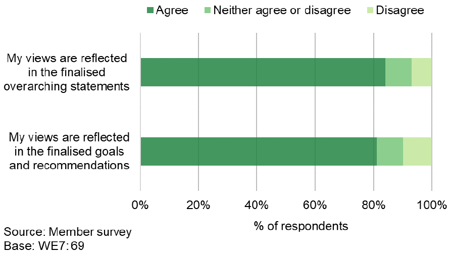 Bar chart shows over 80% of respondents felt ownership of all finalised outputs in weekend 7