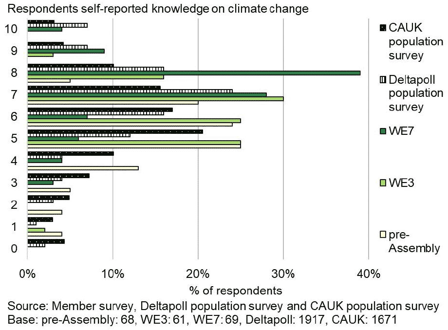 Bar chart shows members increase in self-reported knowledge by weekend 7