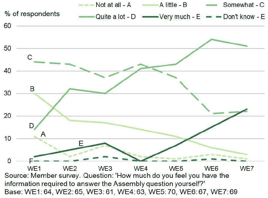 Line graph across weekends shows increase in members feeling they can answer Assembly question