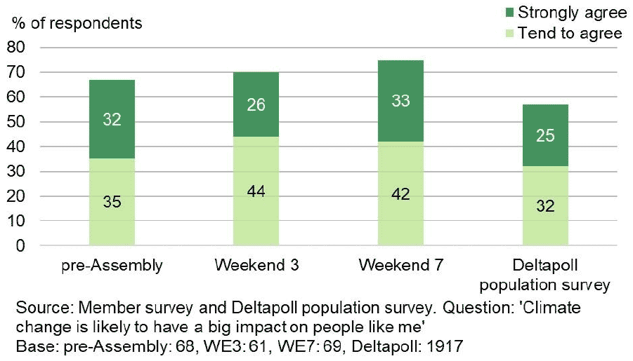 Bar chart shows decrease in views across weekends that climate change is felt equally by all