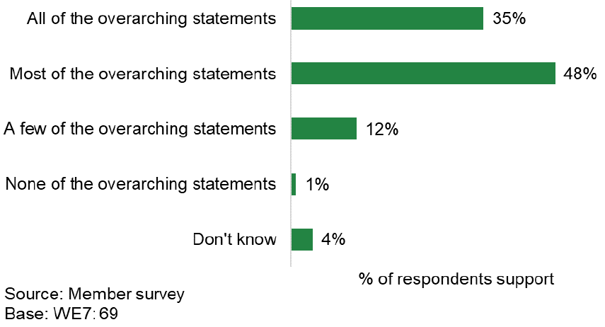 Bar chart shows 83% of respondents supporting either all or most of the overarching statements