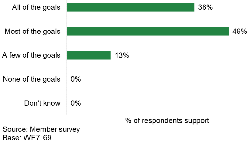 Bar chart shows 87% of respondents supporting either all or most of the goals
