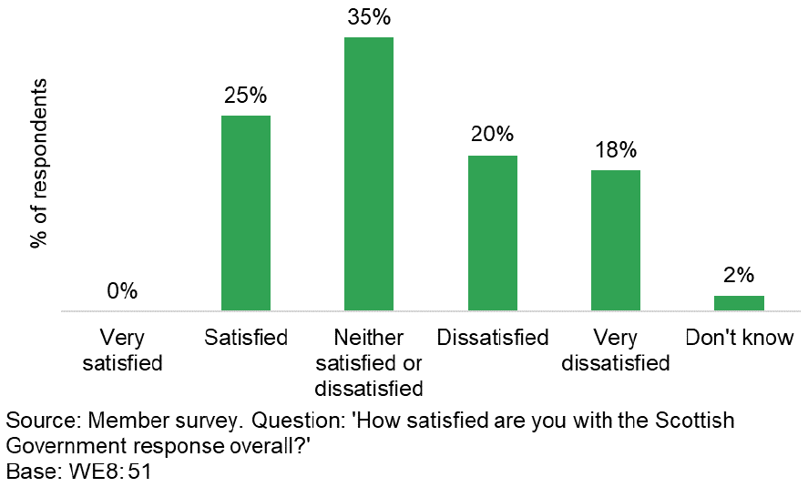 Bar chart shows low respondent satisfaction with the Scottish Government response