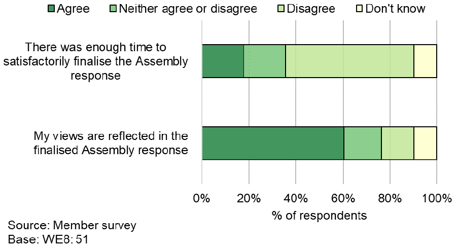 Bar chart shows majority felt ownership of Assembly response but had little time to finalise it
