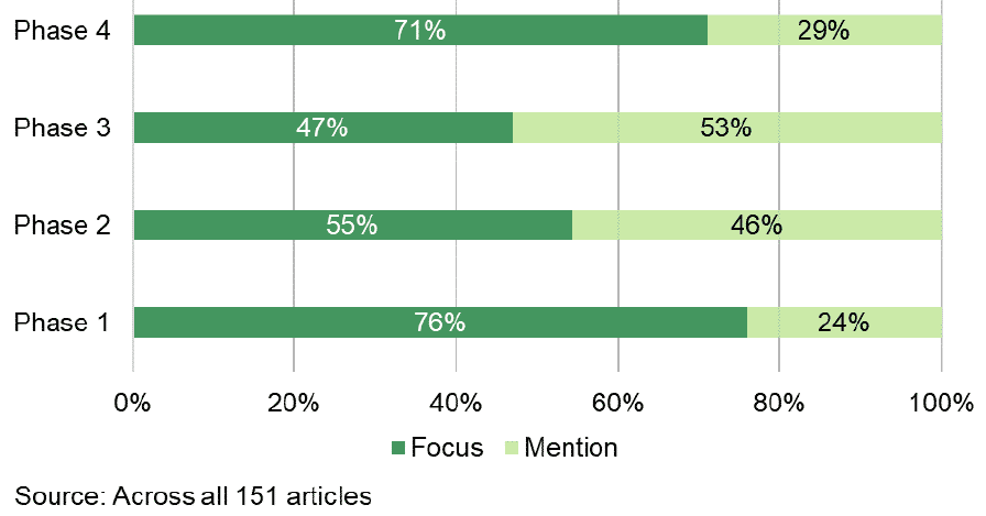 Bar chart shows changes in articles that focussed or mentioned the Assembly per phase