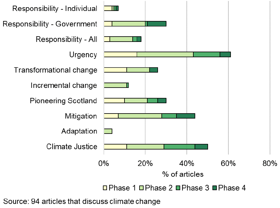 Bar chart shows discussion of climate change topics across phases, with urgency the most common