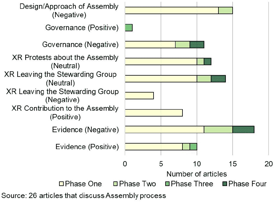 Bar chart shows discussion of Assembly process topics across phases. Phase 1 has most