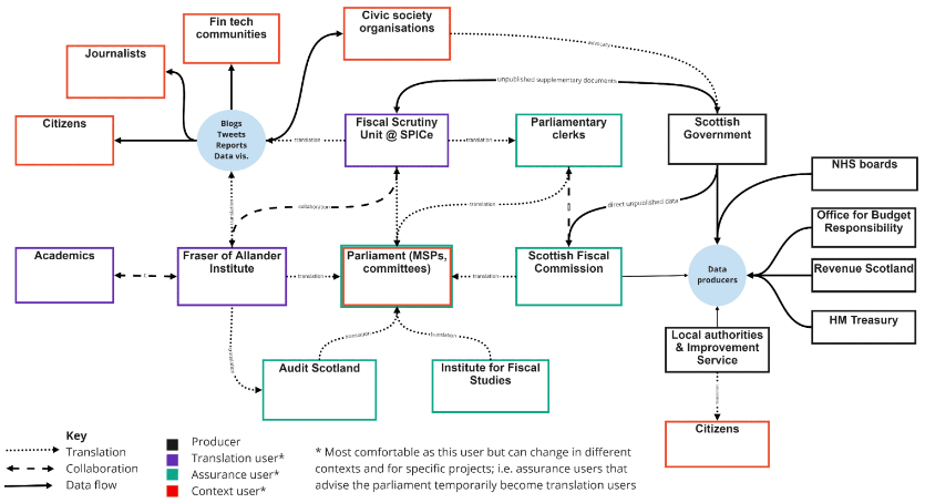 Diagram showing relationships between selected key stakeholders