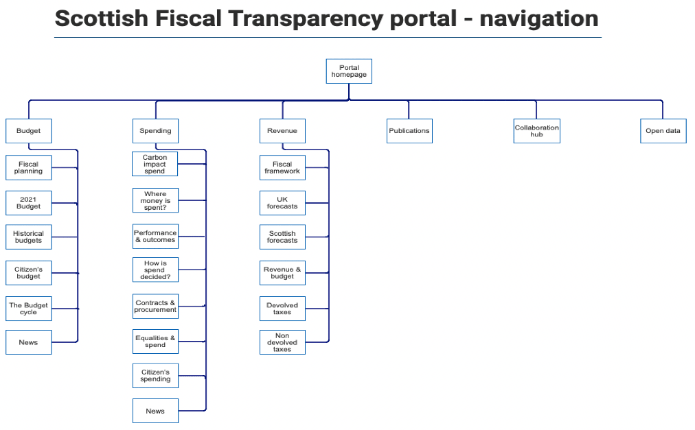 Diagram showing possible structure for a Scottish fiscal transparency portal 