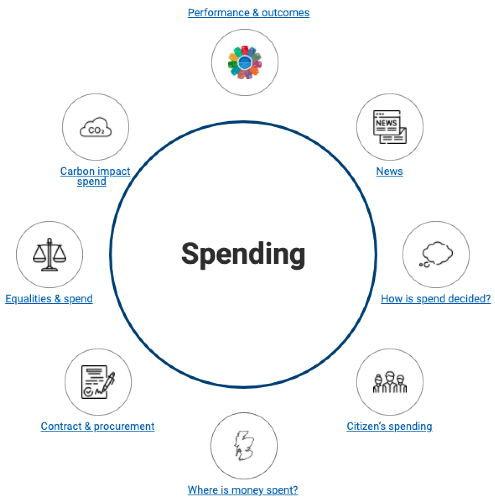 Diagram showing possible spending page in a Scottish fiscal transparency portal