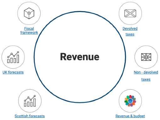 Diagram showing possible revenue page in a Scottish fiscal transparency portal