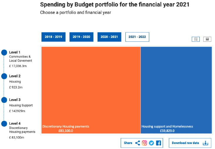 Diagram showing a possible view of the budget data