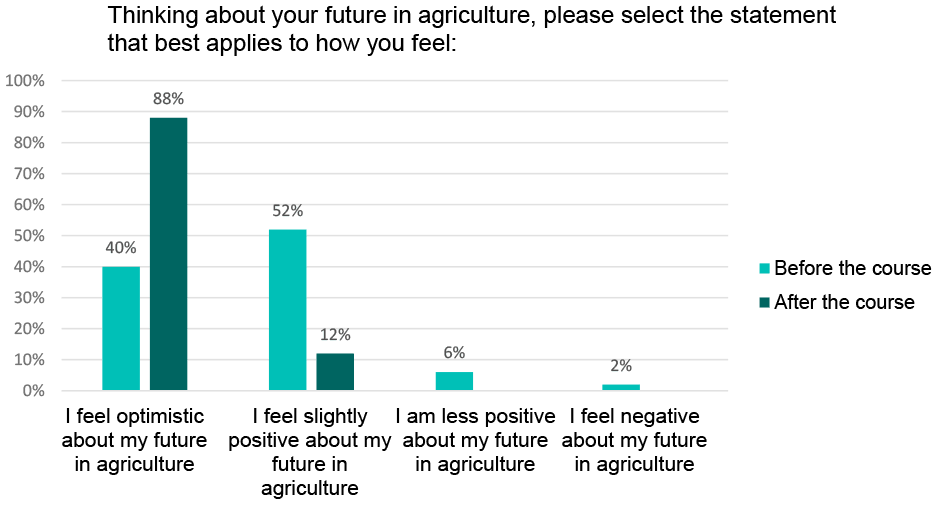 Graph showing that before the course, 52% of respondents felt ‘slightly positive’ (52%) about their future in agriculture and 40% felt ‘optimistic’ (40%). 8% felt either ‘less positive’ or ‘negative’. After the course, 94% of respondents felt optimistic and 6% felt slightly positive. None felt less positive or negative.