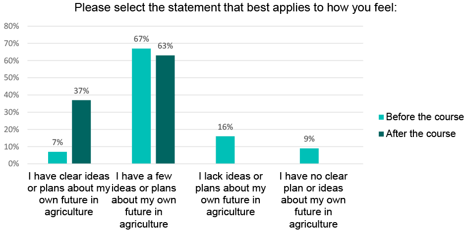 Graph showing that before the course, 7% of respondents had ‘clear’ ideas or plans about their own future in agriculture, 67% had ‘a few ideas or plans’, 16% said they ‘lack ideas or plans’ and 9% said they ‘have no clear plan or ideas’. After the course, 37% of respondents said they now have ‘clear’ ideas about their future in agriculture and 63% stated that they have ‘a few ideas or plans’.