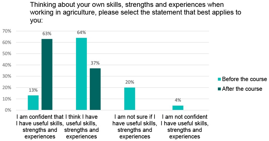 Graph showing that before the course, 64% of respondents thought they have useful skills, strengths and experiences. 13% were ‘confident’ that they do, 20% said they were ‘not sure’ and 4% were ‘not confident’. After the completing the training, 63% of respondents stated that they were ‘confident’ that they have useful skills, strengths and experiences. 37% stated that they think they have useful skills, strengths and experiences.