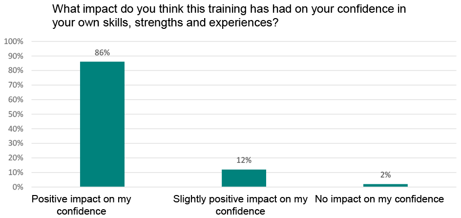 Graph showing that 86% of respondents said the course had a ‘positive impact’ on their confidence in their own skills, strengths and experiences. 12% said ‘slightly positive’ and 2% said it had had ‘no impact’.
