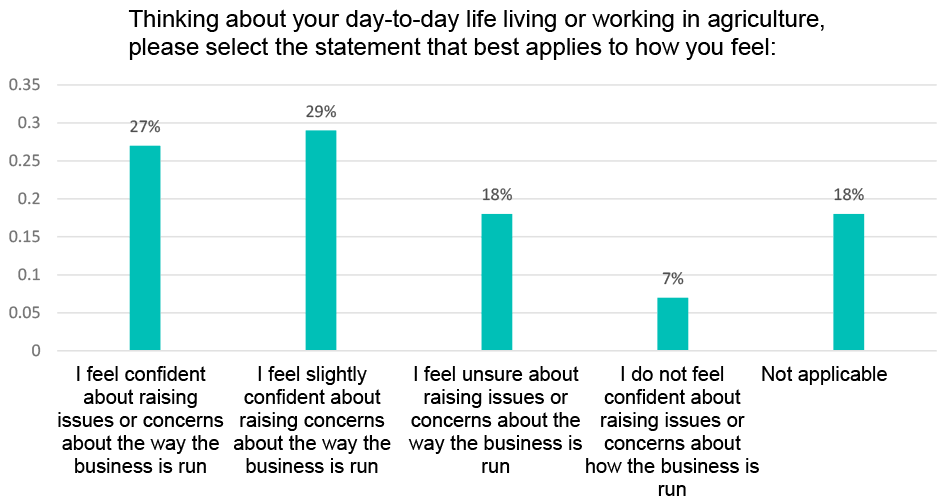 Graph showing that before the course, when asked if they feel confident about raising issues or concerns about the way the business is run during their day-to-day life, 27% of respondents were ‘confident’, whilst 29% were ‘slightly confident’, and 25% were ‘unsure’ or did not feel confident.