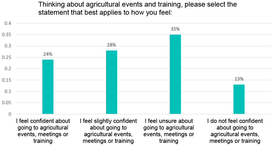 Graph showing that before the course, 35% of respondents felt ‘unsure’ about going to agricultural events, meetings or training, 24% felt ‘confident’ and 28% felt ‘slightly confident’  and 13% did not feel confident.