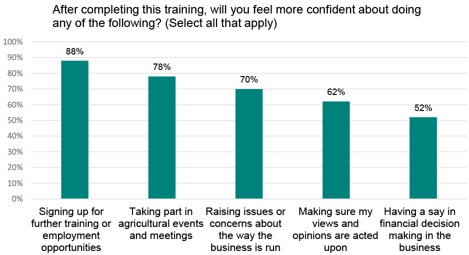 After completing this training, the majority of respondents stated that they would feel more confident about signing up for further training or employment opportunities, taking part in agricultural events, raising issues or concerns about the way the business is run, making sure their views and opinions were acted on and having a say in financial decision making in the business.
