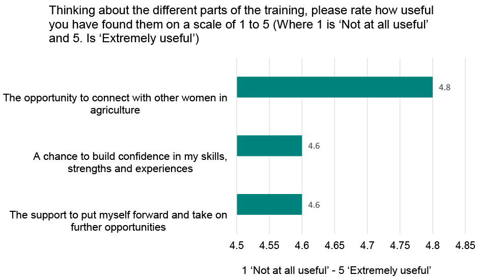 Respondents rated these aspects of the course highly: the support to put myself forward and take on further opportunities, a chance to build confidence in my skills, strengths and experiences and the opportunity to connect with other women in agriculture.