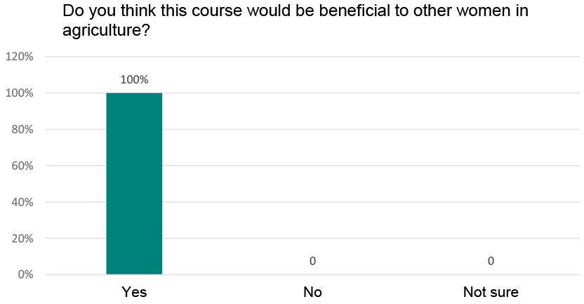 Graph showing that 64% of respondents live or work on a farm, 15% live or work on a smallholding, 7% on a croft and 16% selected ‘not applicable’.