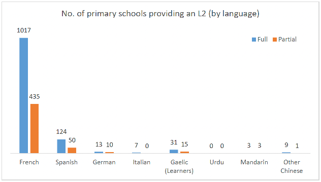 showing that French was the most taught L2 in primary schools, followed by Spanish, Gaelic, German, Italian, Other Chinese languages and Mandarin