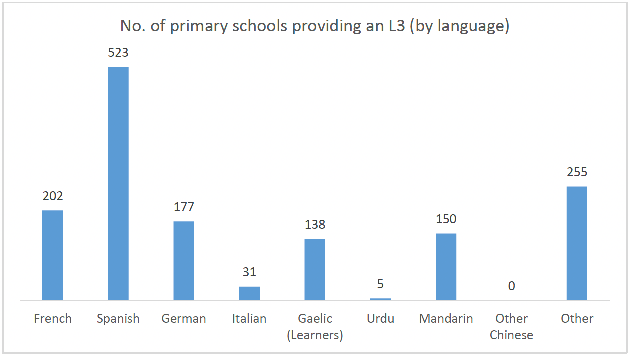showing that Spanish was the most taught L3 in primary schools, followed by French, German, Mandarin, Gaelic, Italian, Urdu and Other languages