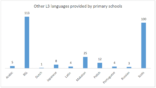 showing that BSL was the most taught Other L3 language in primary schools, followed by Scots, Makaton, Polish, Japanese, Arabic, Latin, Portuguese, Russian and Dutch